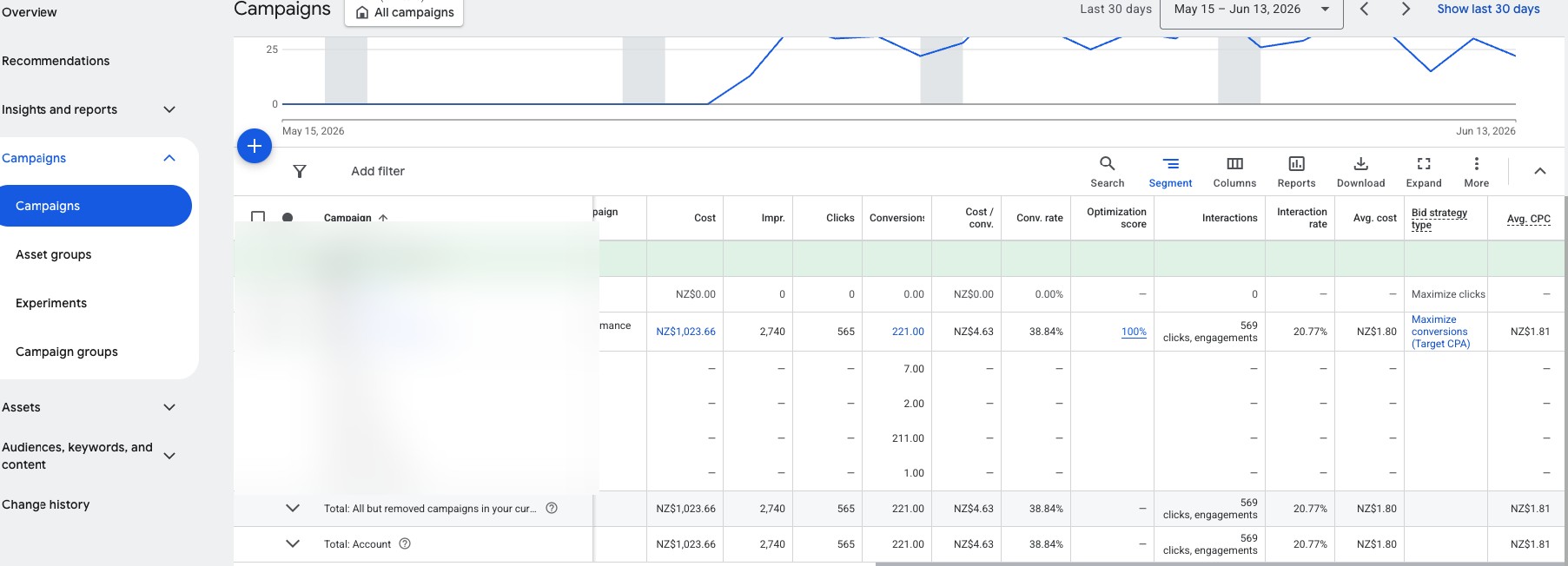 Google Ads campaign metrics